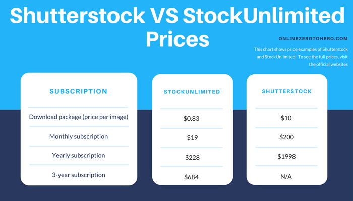 shutterstock stockunlimited price comparison