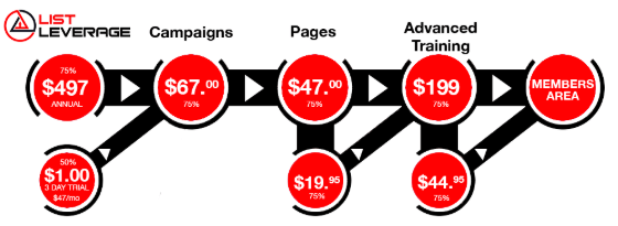 list leverage pricing structure