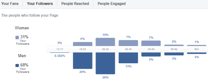 facebook followers demographics