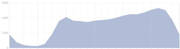 facebook followers time online