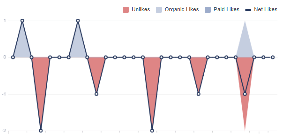 net facebook likes overview