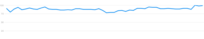 google trends graph for books