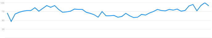 google trends graph for children books
