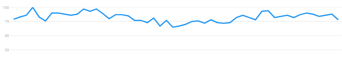 google trends graph for ebooks