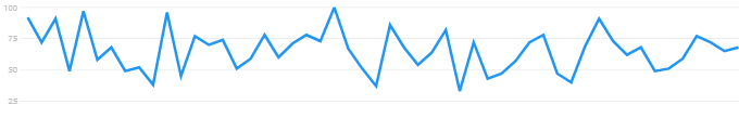 christian products on google trends